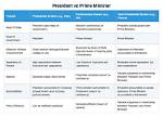 Understanding the Role of the Prime Minister of India: a Comprehensive Guide